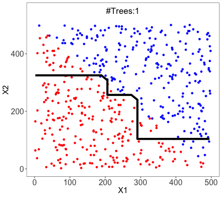 Random forest