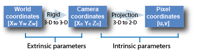 Fisheye Camera Model calibration