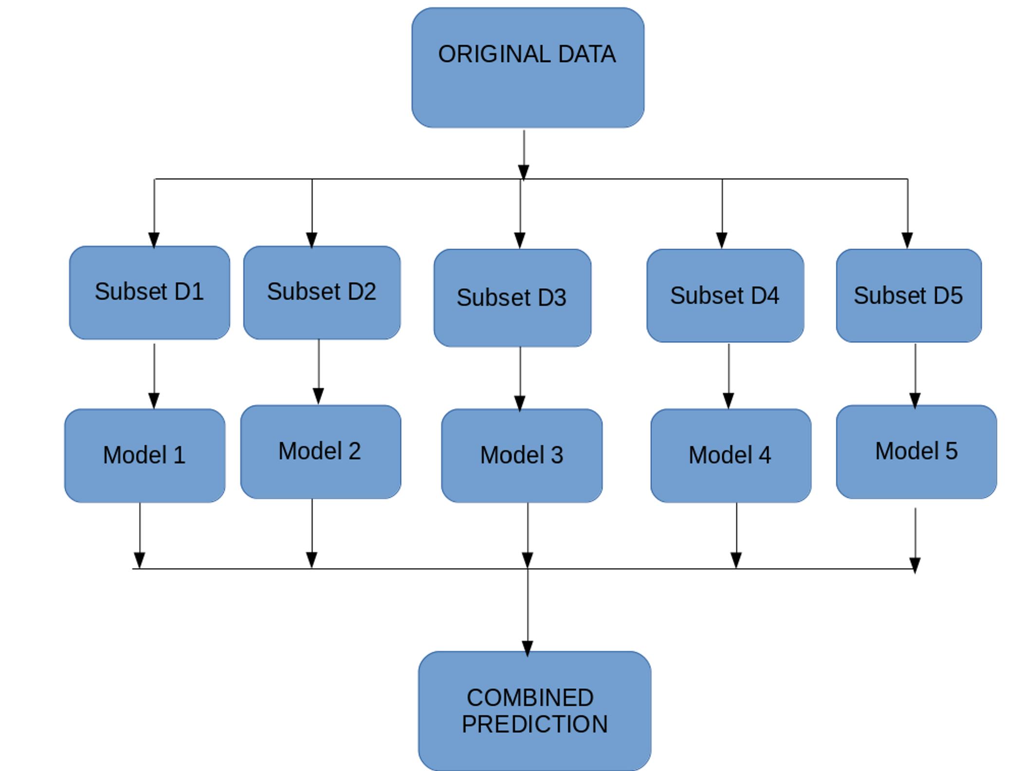 ranndom forest algorithms aggregations