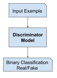 DISCRIMINATOR GAN