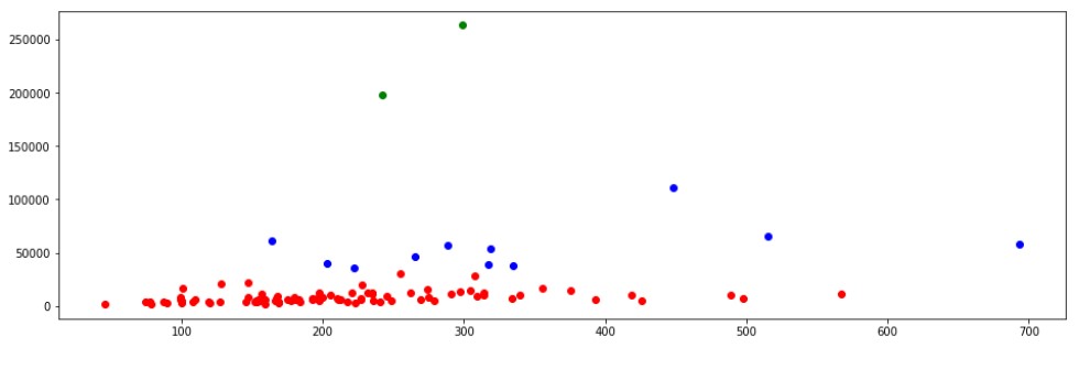 taking number of cluster = 3 (Customer Analytics)