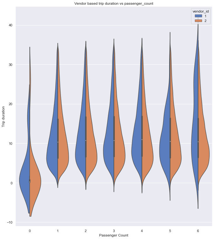 vendor based trip duration vs passenger count