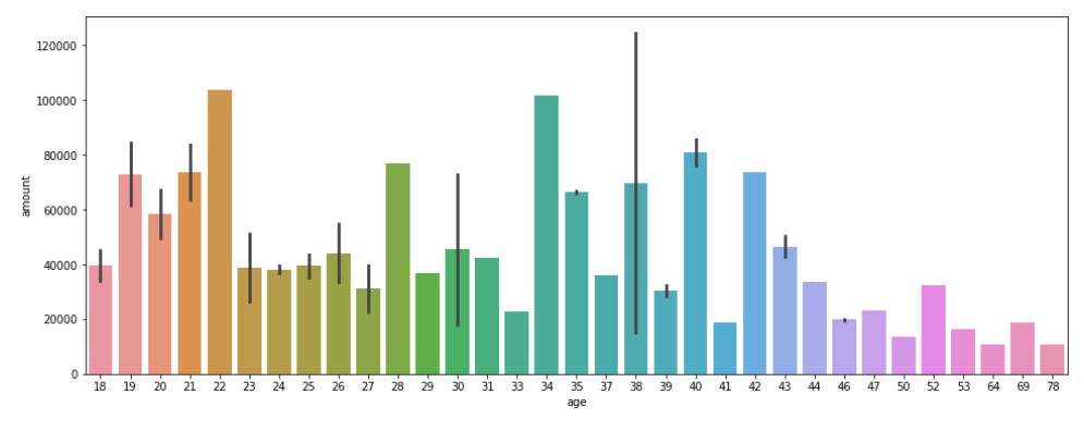 Barplot for the data